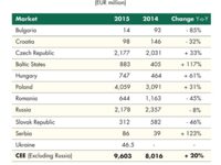 Hungary’s real estate investment volume rises 61% in 2015