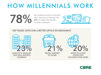 WHAT DO MILLENNIALS REALLY WANT?